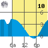 Grant Point tide chart for Tuesday, June 10, 2025