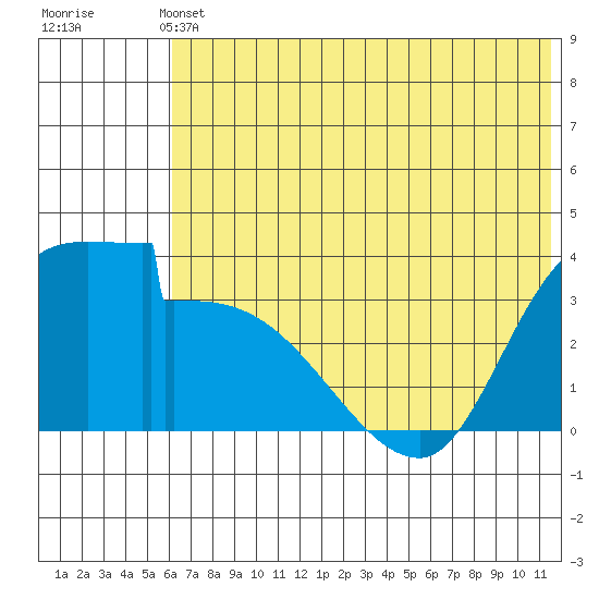 Grant Point tide chart for Wednesday, June 11, 2025