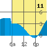 Grant Point tide chart for Wednesday, June 11, 2025
