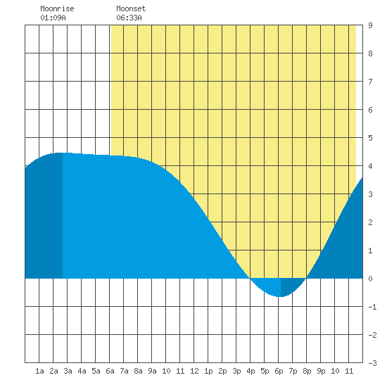 Grant Point tide chart for Thursday, June 12, 2025
