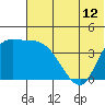 Grant Point tide chart for Thursday, June 12, 2025