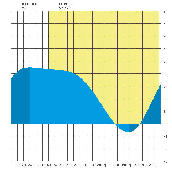 Grant Point tide chart for Friday, June 13, 2025