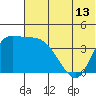 Grant Point tide chart for Friday, June 13, 2025