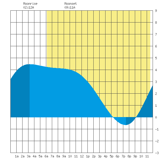 Grant Point tide chart for Saturday, June 14, 2025