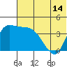 Grant Point tide chart for Saturday, June 14, 2025