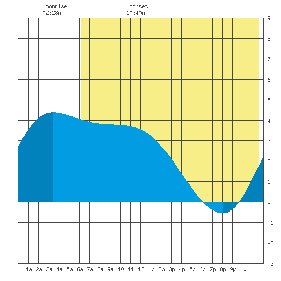 Grant Point tide chart for Sunday, June 15, 2025