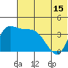 Grant Point tide chart for Sunday, June 15, 2025