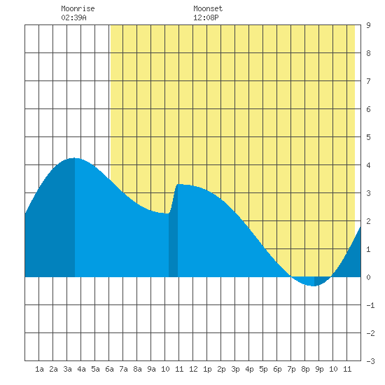 Grant Point tide chart for Monday, June 16, 2025