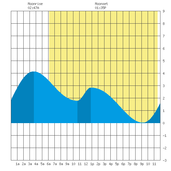 Grant Point tide chart for Tuesday, June 17, 2025