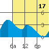 Grant Point tide chart for Tuesday, June 17, 2025