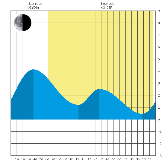 Grant Point tide chart for Wednesday, June 18, 2025