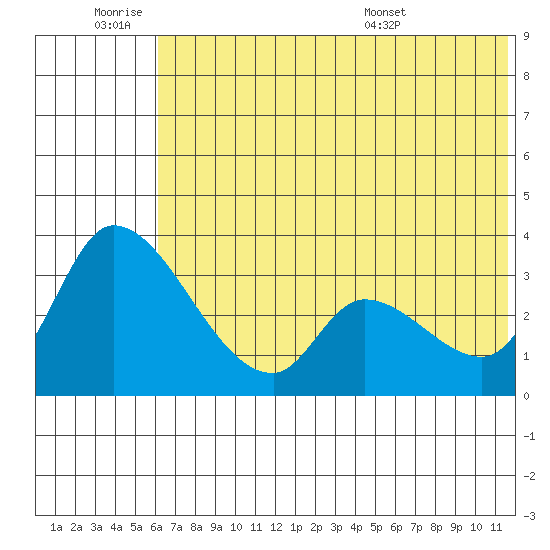 Grant Point tide chart for Thursday, June 19, 2025