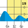 Grant Point tide chart for Thursday, June 19, 2025