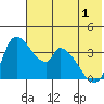 Grant Point tide chart for Sunday, June 1, 2025