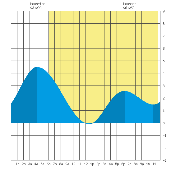 Grant Point tide chart for Friday, June 20, 2025