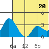 Grant Point tide chart for Friday, June 20, 2025