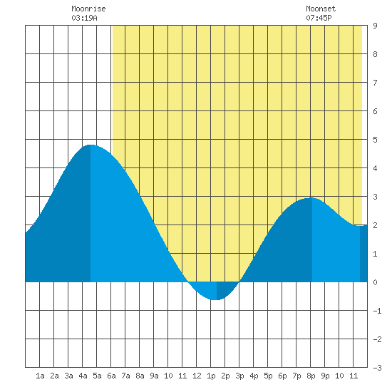 Grant Point tide chart for Saturday, June 21, 2025