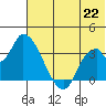 Grant Point tide chart for Sunday, June 22, 2025