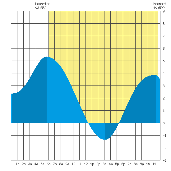 Grant Point tide chart for Monday, June 23, 2025