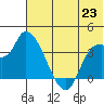 Grant Point tide chart for Monday, June 23, 2025