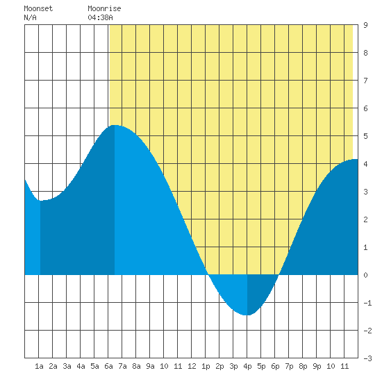 Grant Point tide chart for Tuesday, June 24, 2025