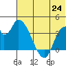 Grant Point tide chart for Tuesday, June 24, 2025