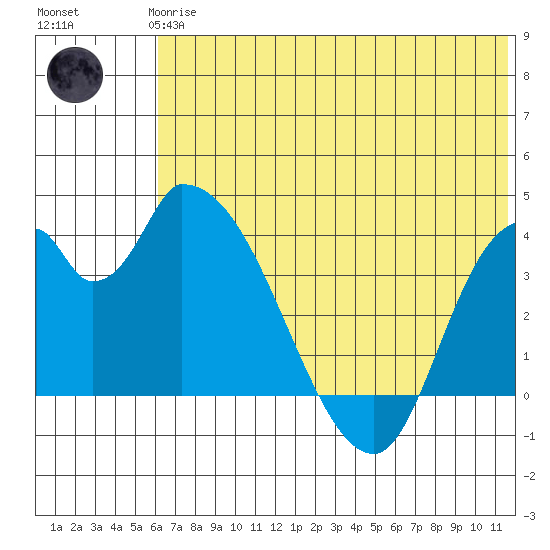 Grant Point tide chart for Wednesday, June 25, 2025