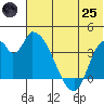 Grant Point tide chart for Wednesday, June 25, 2025