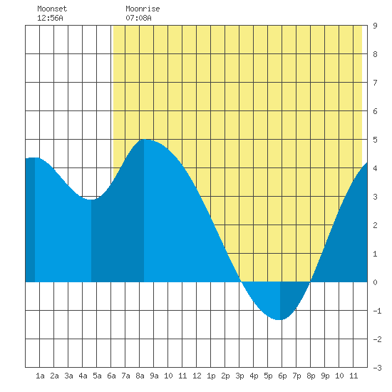 Grant Point tide chart for Thursday, June 26, 2025