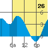 Grant Point tide chart for Thursday, June 26, 2025