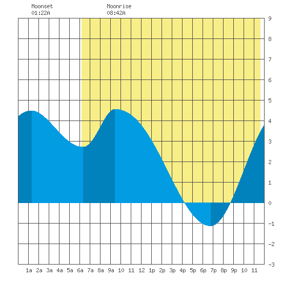 Grant Point tide chart for Friday, June 27, 2025