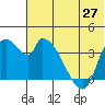 Grant Point tide chart for Friday, June 27, 2025