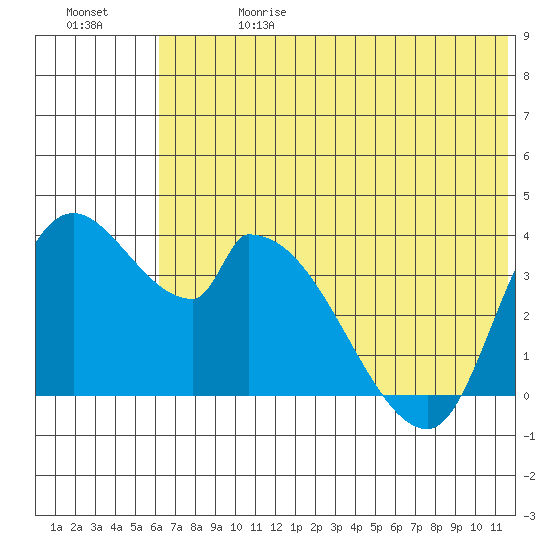 Grant Point tide chart for Saturday, June 28, 2025