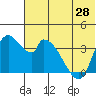 Grant Point tide chart for Saturday, June 28, 2025