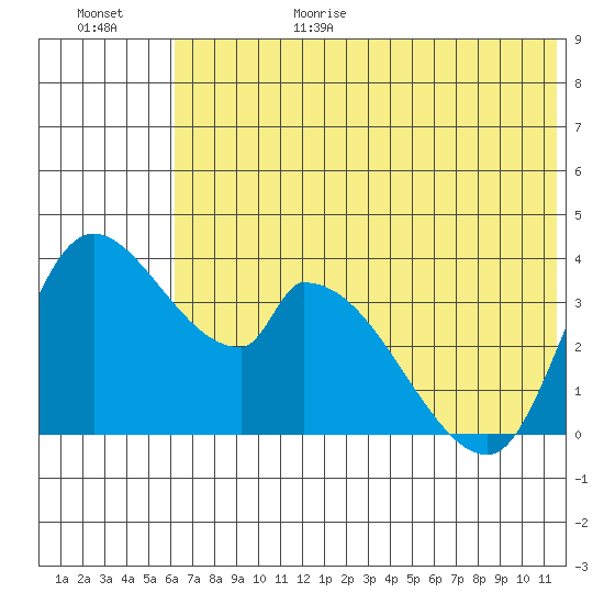 Grant Point tide chart for Sunday, June 29, 2025
