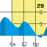 Grant Point tide chart for Sunday, June 29, 2025