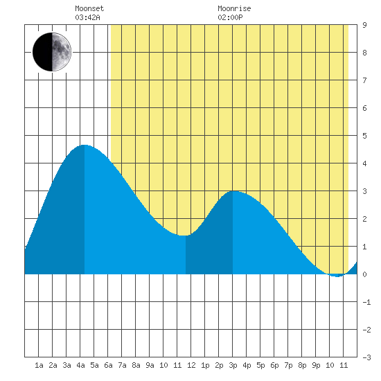 Grant Point tide chart for Monday, June 2, 2025