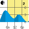 Grant Point tide chart for Monday, June 2, 2025