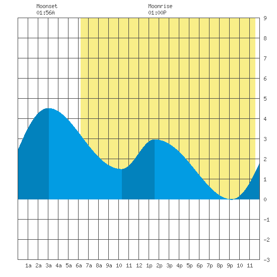 Grant Point tide chart for Monday, June 30, 2025