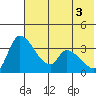 Grant Point tide chart for Tuesday, June 3, 2025