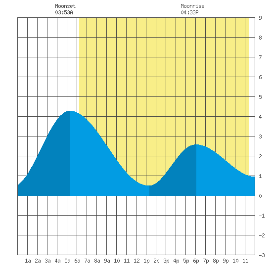 Grant Point tide chart for Wednesday, June 4, 2025