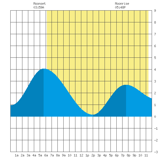Grant Point tide chart for Thursday, June 5, 2025