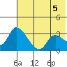 Grant Point tide chart for Thursday, June 5, 2025