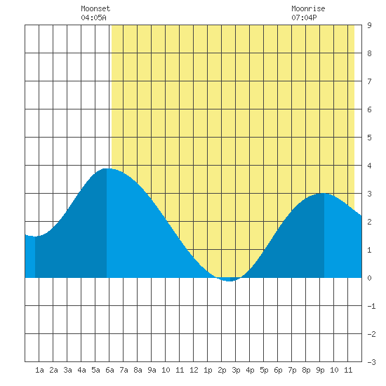 Grant Point tide chart for Friday, June 6, 2025