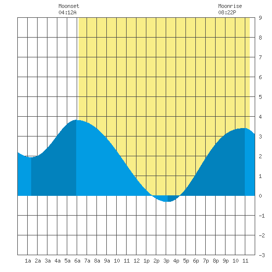 Grant Point tide chart for Saturday, June 7, 2025