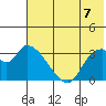 Grant Point tide chart for Saturday, June 7, 2025