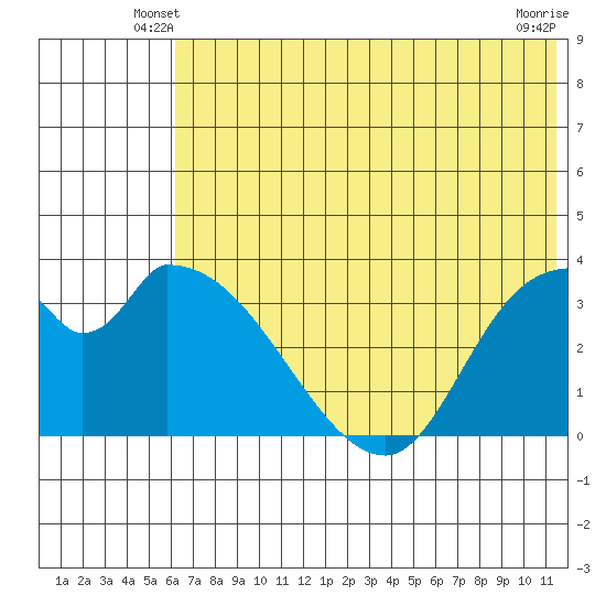 Grant Point tide chart for Sunday, June 8, 2025