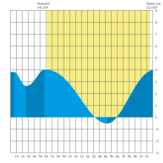Grant Point tide chart for Monday, June 9, 2025