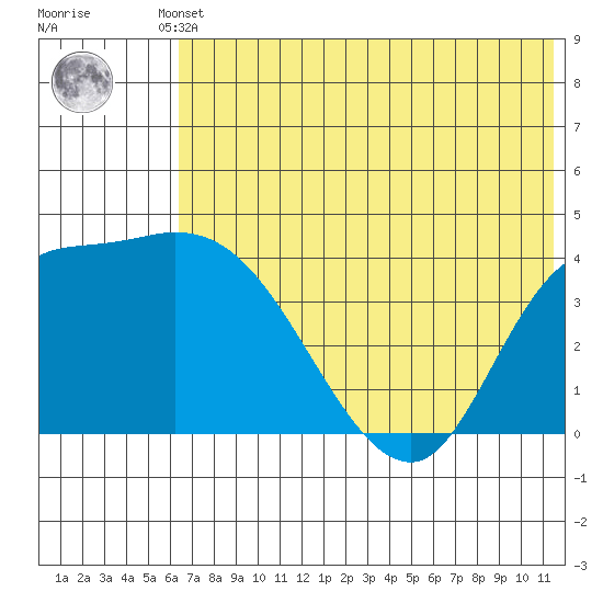 Grant Point tide chart for Thursday, July 10, 2025