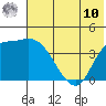 Grant Point tide chart for Thursday, July 10, 2025